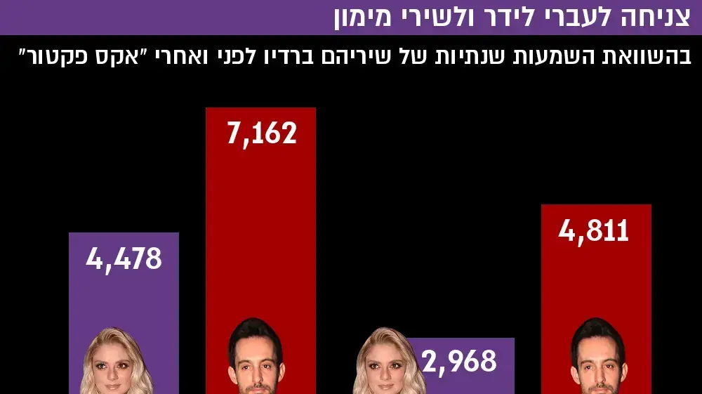 צניחה לעברי לידר ולשירי מימון בהשוואת השמעות שנתיות של שיריהם לפני ואחרי "אקס פקטור" צניחה לעברי לידר ולשירי מימון בהשוואת השמעות שנתיות של שיריהם לפני ואחרי "אקס פקטור"