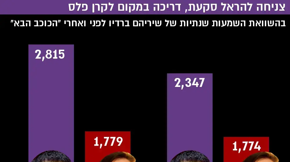 צניחה להראל סקעת ודריכה במקום לקרן פלס בהשוואת השמעות שנתיות של שיריהם לפני ואחרי "הכוכב הבא" צניחה להראל סקעת ודריכה במקום לקרן פלס בהשוואת השמעות שנתיות של שיריהם לפני ואחרי "הכוכב הבא"
