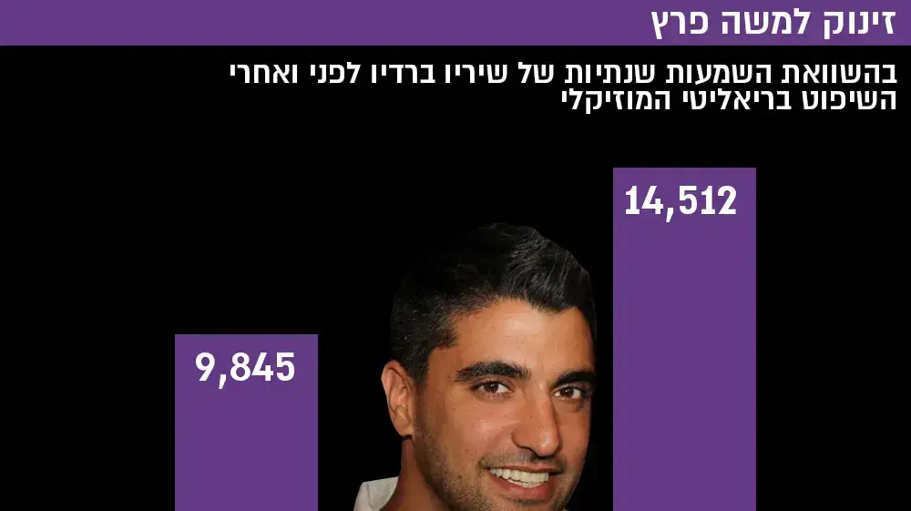 זינוק למשה פרץ בהשוואת השמעות שנתיות של שיריו ברדיו לפני ואחרי השיפוט בריאליטי המוזיקלי זינוק למשה פרץ בהשוואת השמעות שנתיות של שיריו ברדיו לפני ואחרי השיפוט בריאליטי המוזיקלי