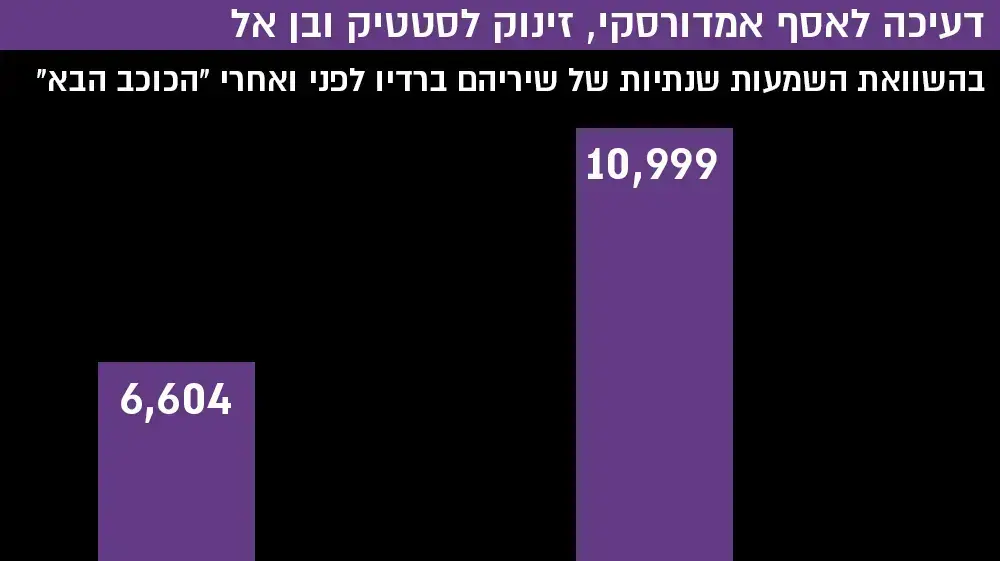 דעיכה לאסף אמדורסקי וזינוק לסטטיק ובן אל בהשוואת השמעות שנתיות של שיריהם ברדיו לפני ואחר "הכוכב הבא" דעיכה לאסף אמדורסקי וזינוק לסטטיק ובן אל בהשוואת השמעות שנתיות של שיריהם ברדיו לפני ואחר "הכוכב הבא"
