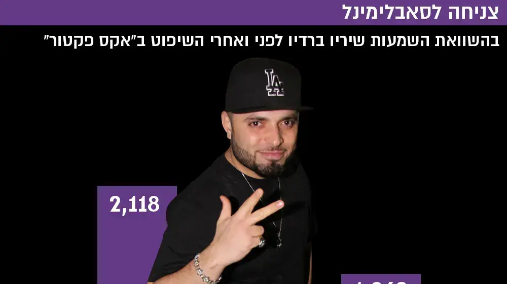 צניחה לסאבלימינל בהשוואת השמעות שיריו ברדיו לפני ואחרי השיפוט ב"אקס פקטור" צניחה לסאבלימינל בהשוואת השמעות שיריו ברדיו לפני ואחרי השיפוט ב"אקס פקטור"