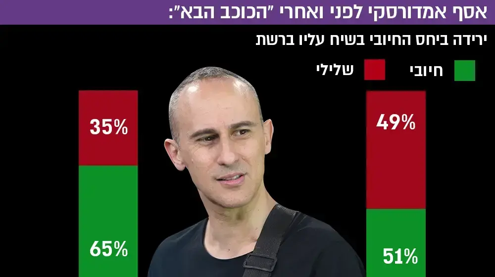 אסף אמדורסקי לפני ואחרי "הכוכב הבא": ירידה ביחס החיובי בשיח עליו ברשת אסף אמדורסקי לפני ואחרי "הכוכב הבא": ירידה ביחס החיובי בשיח עליו ברשת