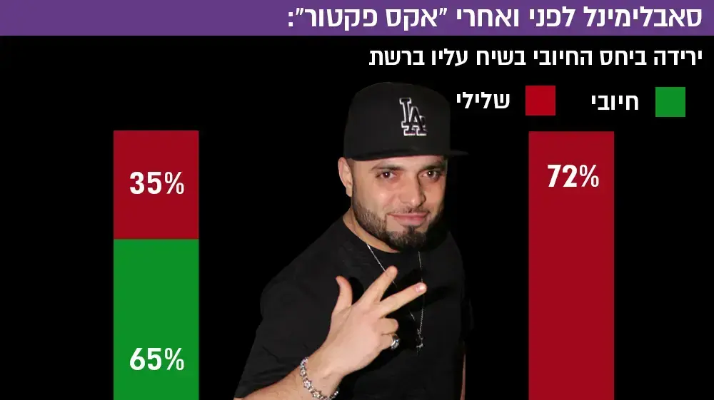 סאבלימינל לפני ואחרי "אקס פקטור": ירידה ביחס החיובי בשיח עליו ברשת סאבלימינל לפני ואחרי "אקס פקטור": ירידה ביחס החיובי בשיח עליו ברשת