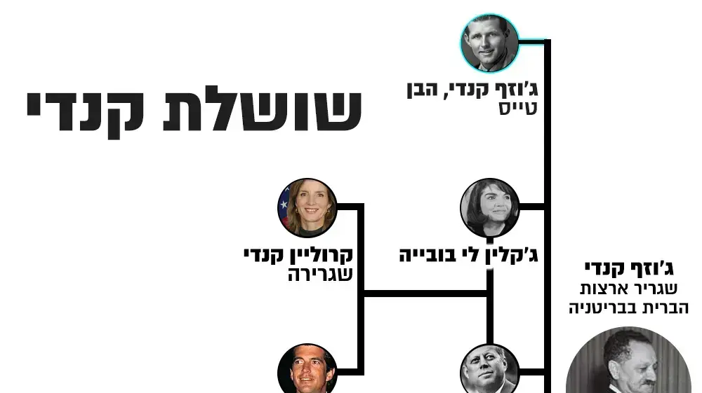 אילן יוחסין - משפחת קנדי אילן יוחסין - משפחת קנדי