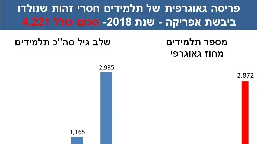 פריסת תלמידים זרים מאפריקה במערכת החינוך פריסת תלמידים זרים מאפריקה במערכת החינוך