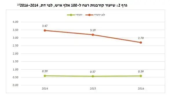 שיעור קורבנות רצח ל- 100 אלף איש, לפי דת בין השנים 2014-2016 שיעור קורבנות רצח ל- 100 אלף איש, לפי דת בין השנים 2014-2016