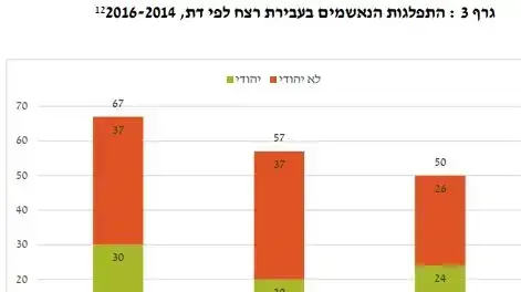 התפלגות הנאשמים בעבירות רצח לפי דת בין השנים 2014-2016 התפלגות הנאשמים בעבירות רצח לפי דת בין השנים 2014-2016