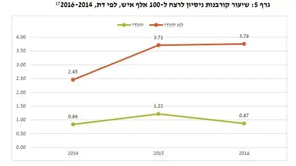 שיעור קורבנות ניסיון רצח ל- 100 אלף איש, לפי דת בין השנים 2014-2016 שיעור קורבנות ניסיון רצח ל- 100 אלף איש, לפי דת בין השנים 2014-2016