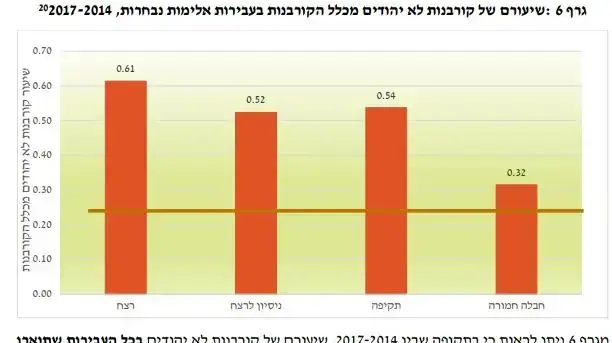 שיעורם של קורבנות לא יהודים מכלל הקורבנות בעבירות אלימות נבחרות בין השנים 2014-2017 שיעורם של קורבנות לא יהודים מכלל הקורבנות בעבירות אלימות נבחרות בין השנים 2014-2017
