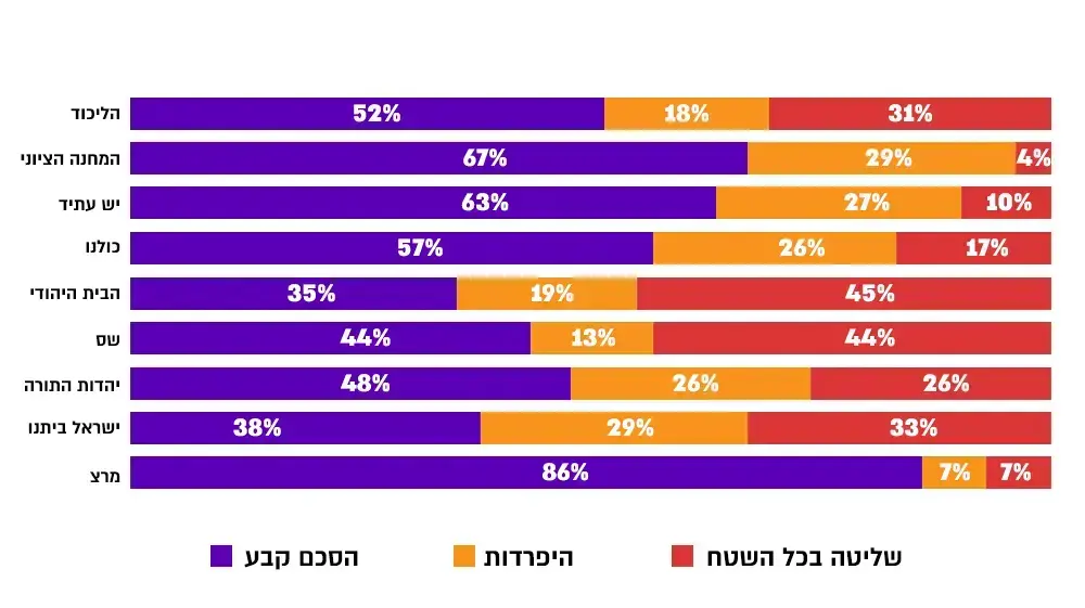 סקר: רוב מצביעי הליכוד אינם תומכים בסיפוח סקר: רוב מצביעי הליכוד אינם תומכים בסיפוח