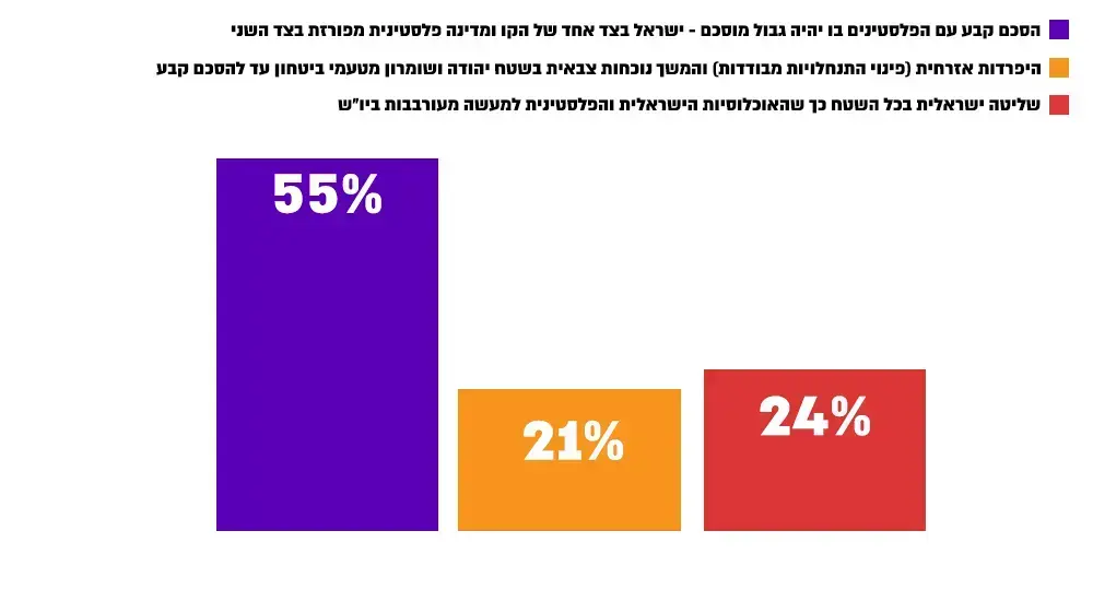 סקר: רוב מצביעי הליכוד אינם תומכים בסיפוח סקר: רוב מצביעי הליכוד אינם תומכים בסיפוח