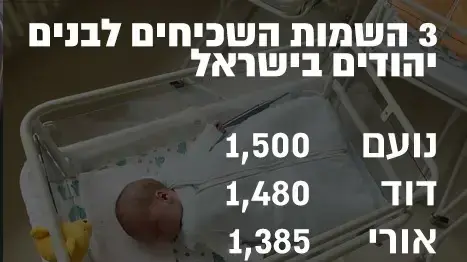 השמות הנפוצים לבנים ב-2016 השמות הנפוצים לבנים ב-2016