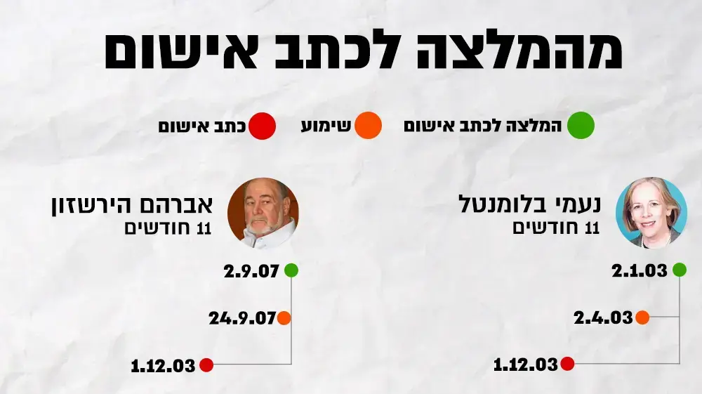 המלצות