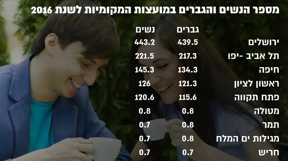 מספר הנשים והגברים במועצות במקומיות 2016 מספר הנשים והגברים במועצות במקומיות 2016