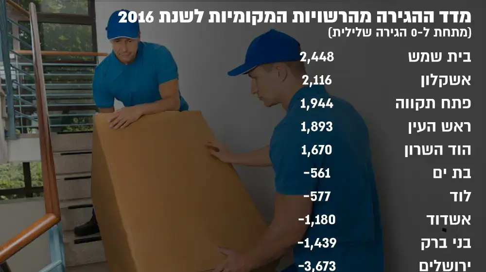 מדד ההגירה ברשויות במקומיות 2016 מדד ההגירה ברשויות במקומיות 2016