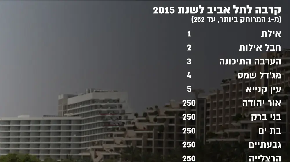 קרבה לתל אביב 2015 קרבה לתל אביב 2015