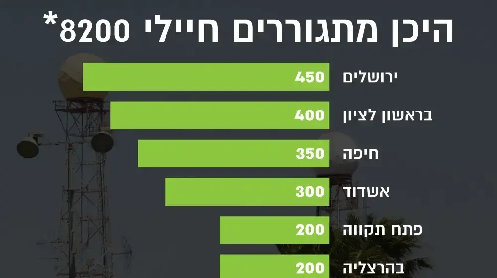 אינפו - היכן מתגוררים חיילי 8200 אינפו - היכן מתגוררים חיילי 8200