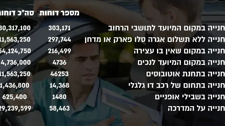 דוחות חניה בתל אביב- אינפו דוחות חניה בתל אביב- אינפו
