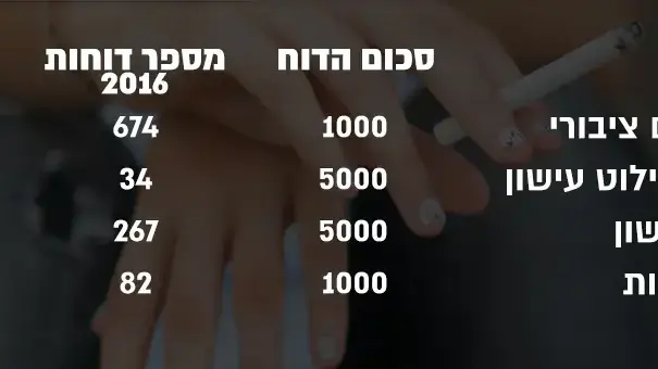 דוחות עישון בתל אביב- אינפו דוחות עישון בתל אביב- אינפו