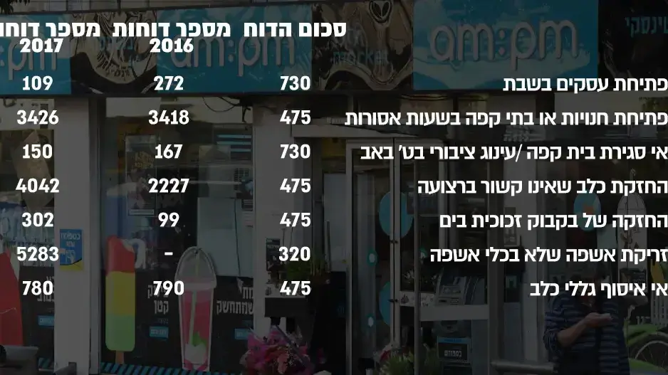 דוחות פתיחת עסקים בשבת בתל אביב- אינפו דוחות פתיחת עסקים בשבת בתל אביב- אינפו