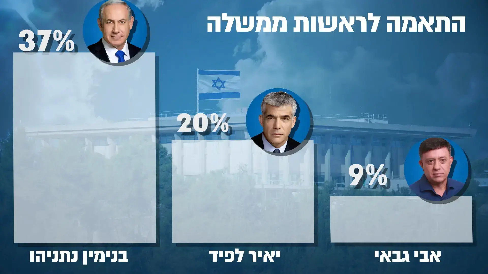 סקר - התאמה לראשות הממשלה סקר - התאמה לראשות הממשלה