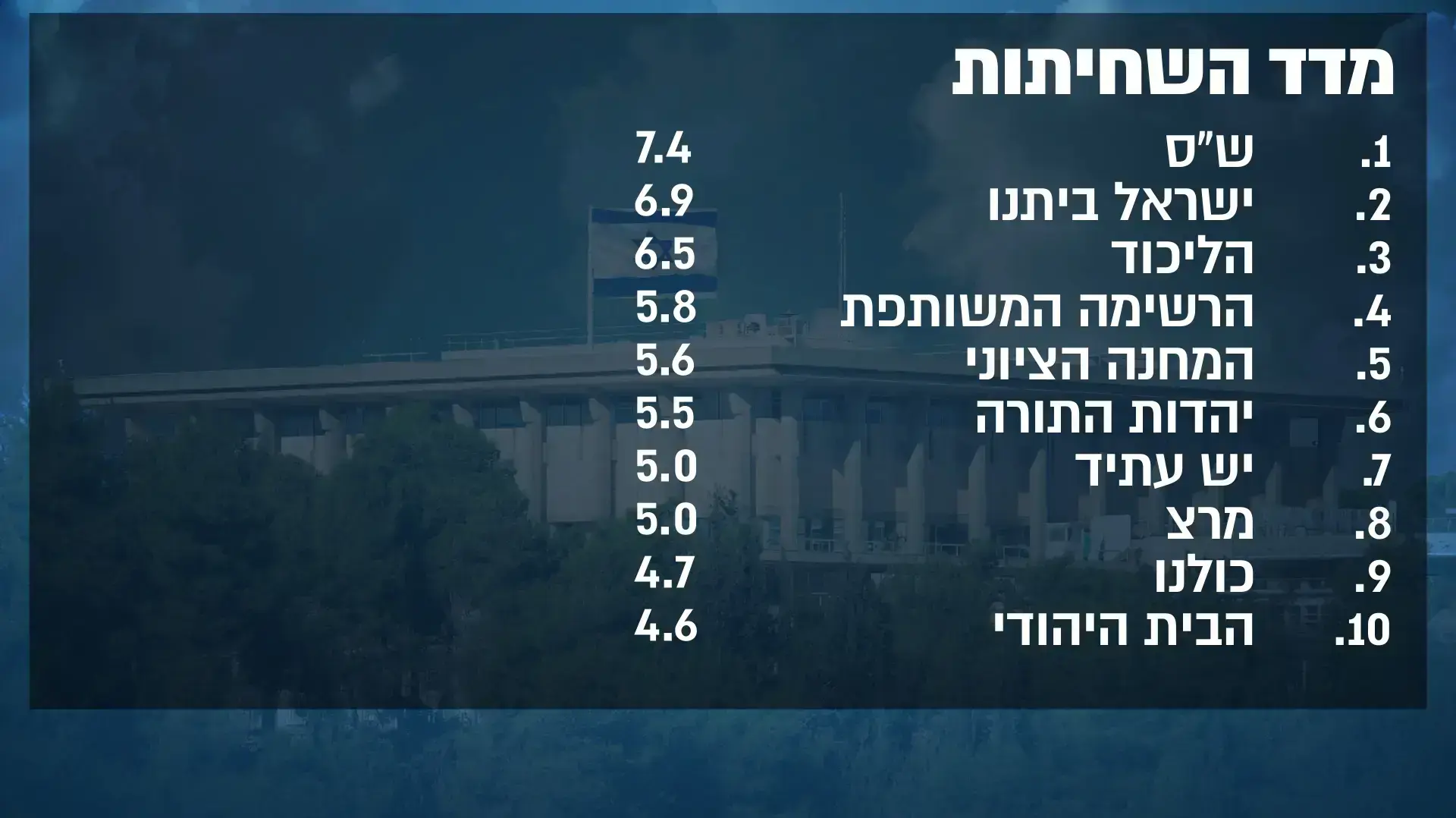 סקר -מדד השחיתות סקר -מדד השחיתות