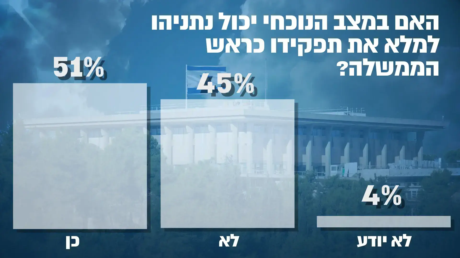סקר -נתניהו יכול למלא תפקידו סקר -נתניהו יכול למלא תפקידו
