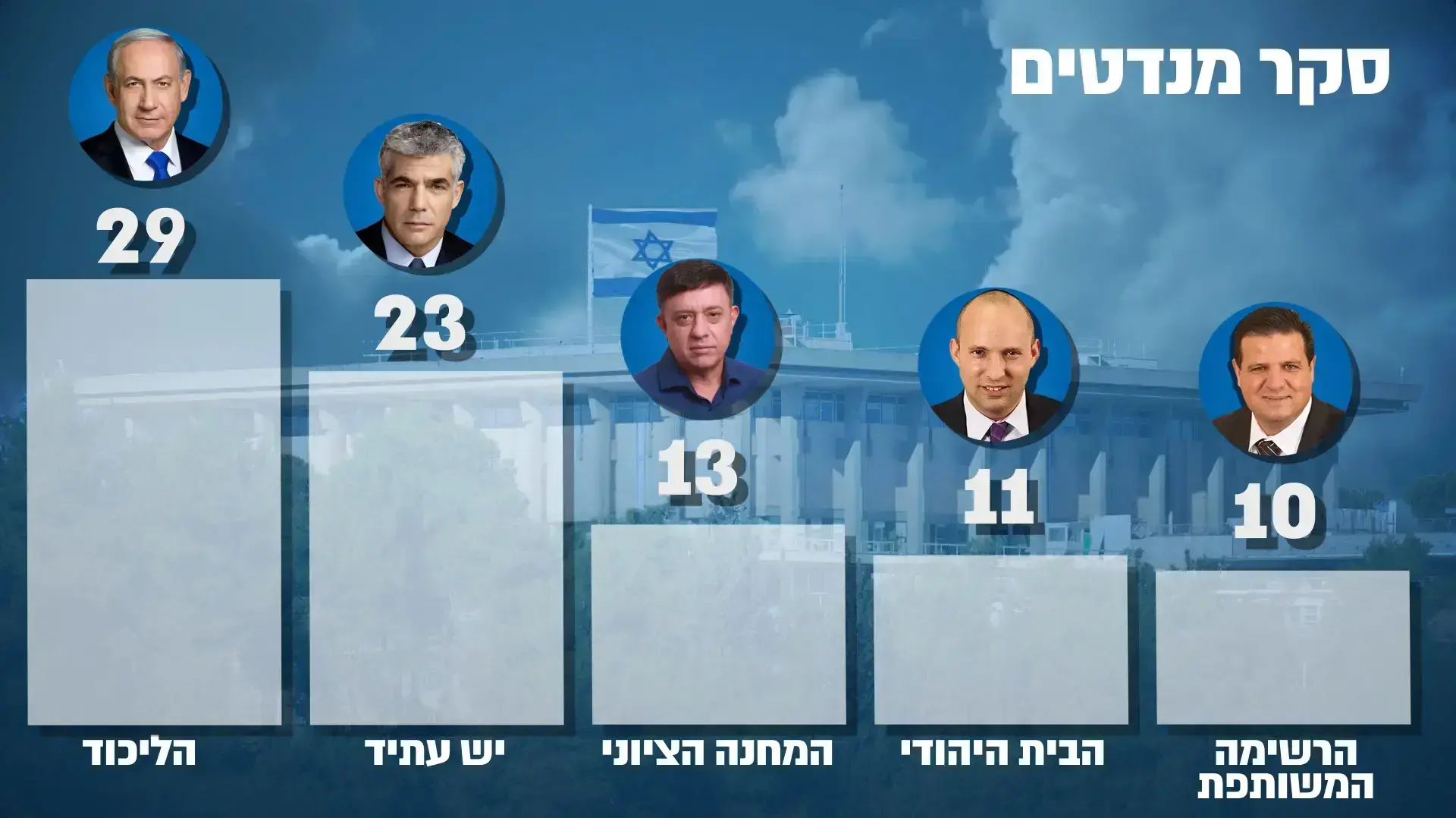 סקר - סקר מנדטים סקר - סקר מנדטים