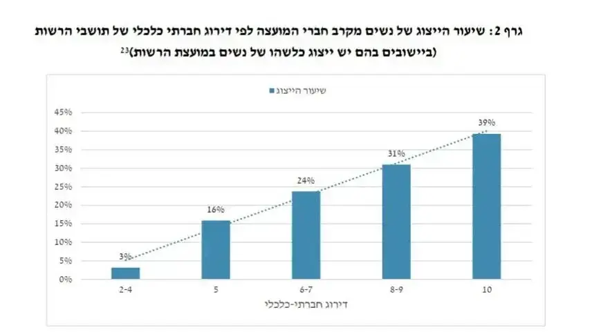 אינפו - שיעור הייצוג של נשים מקרב חברי המועצה לפי דירוג חברתי כלכלי של תושבי הרשות אינפו - שיעור הייצוג של נשים מקרב חברי המועצה לפי דירוג חברתי כלכלי של תושבי הרשות