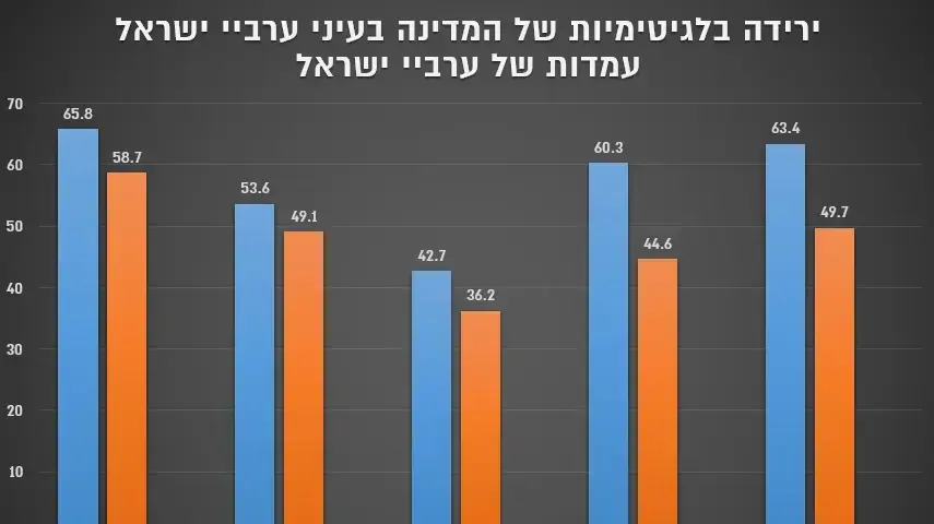 ירידה בלגיטימיות של המדינה בעיני ערביי ישראל עמדות של ערביי ישראל
ירידה בלגיטימיות של המדינה בעיני ערביי ישראל עמדות של ערביי ישראל