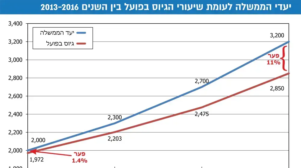 יעדי הממשלה לעומת שיעורי הגיוס בפועל בין השנים 2013-2016 יעדי הממשלה לעומת שיעורי הגיוס בפועל בין השנים 2013-2016
