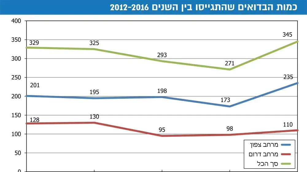 כמות הבדואים שהתגייסו בין השנים 2012-2016 כמות הבדואים שהתגייסו בין השנים 2012-2016