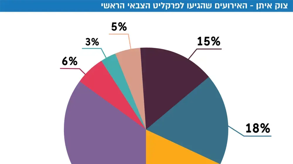 תיקי צוק איתן שהגיעו לפרקליט הצבאי הראשי תיקי צוק איתן שהגיעו לפרקליט הצבאי הראשי