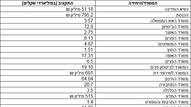 עיקרי הסעיפים של תקציב המדינה לשנת 2019 עיקרי הסעיפים של תקציב המדינה לשנת 2019