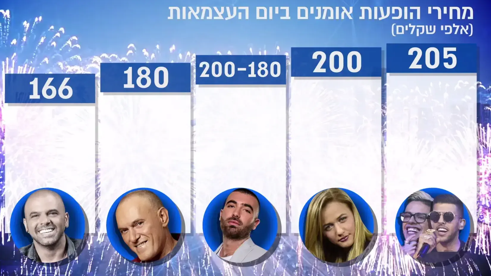 שגיא בן נון על הסכומים שירוויחו האומנים בבמות יום העצמאות ה-70 מתוך המהדורה המרכזית 15.3.18 שגיא בן נון על הסכומים שירוויחו האומנים בבמות יום העצמאות ה-70 מתוך המהדורה המרכזית 15.3.18