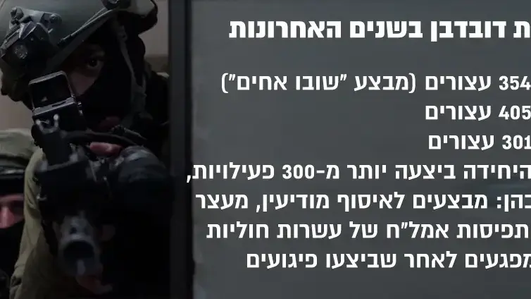 אינפו פעילות דובדבן בשנים האחרונות אינפו פעילות דובדבן בשנים האחרונות