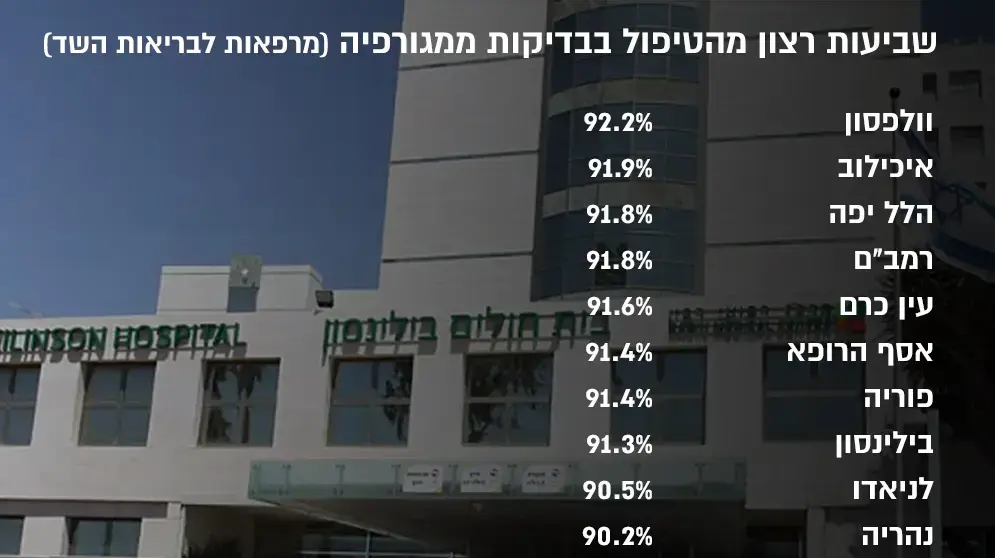 אינפו שביעות רצון מהטיפול בבדיקות ממוגרפיה- אייטם אור רביד אינפו שביעות רצון מהטיפול בבדיקות ממוגרפיה- אייטם אור רביד