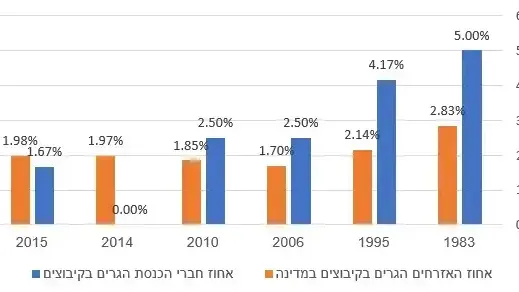 ייצוג בכנסת של חברי הקיבוצים - מספר חברי הכנסת לעומת שיעורם באוכלוסייה ייצוג בכנסת של חברי הקיבוצים - מספר חברי הכנסת לעומת שיעורם באוכלוסייה