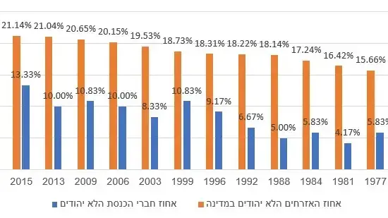 ייצוג הלא-יהודים בכנסת - שיעור חברי הכנסת לעומת שיעורם באוכלוסייה ייצוג הלא-יהודים בכנסת - שיעור חברי הכנסת לעומת שיעורם באוכלוסייה