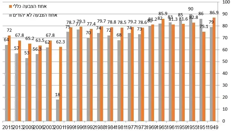 שיעורי ההצבעה בקרב ערבים בהשוואה לשיעור ההצבעה הכללי שיעורי ההצבעה בקרב ערבים בהשוואה לשיעור ההצבעה הכללי