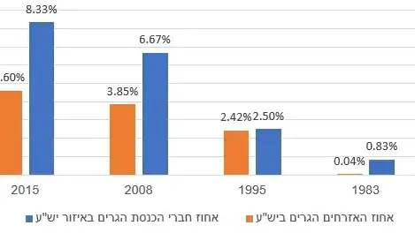 ייצוג של תושבי מועצת יש"ע בכנסת שיעור חברי הכנסת לעומת שיעורם באוכלוסייה ייצוג של תושבי מועצת יש"ע בכנסת שיעור חברי הכנסת לעומת שיעורם באוכלוסייה