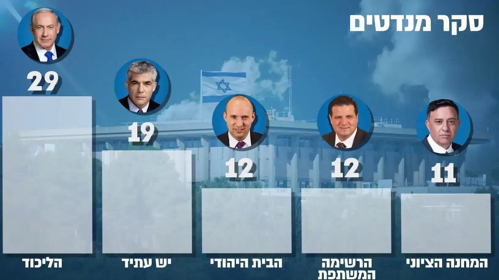 סקר מנדטים סקר מנדטים