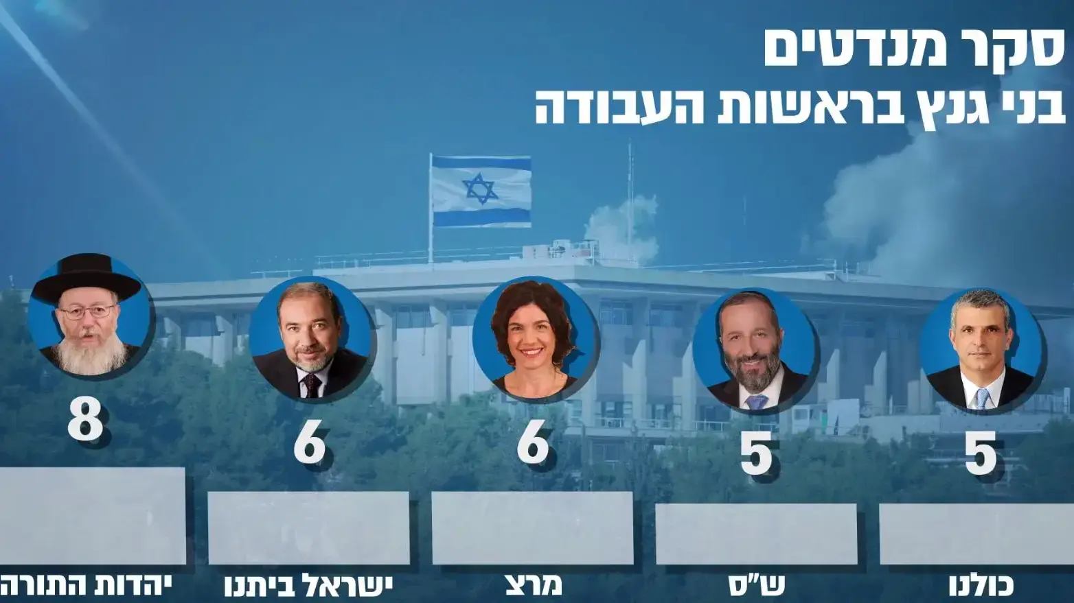 סקר מנדטים - בני גנץ בראשות העבודה סקר מנדטים - בני גנץ בראשות העבודה