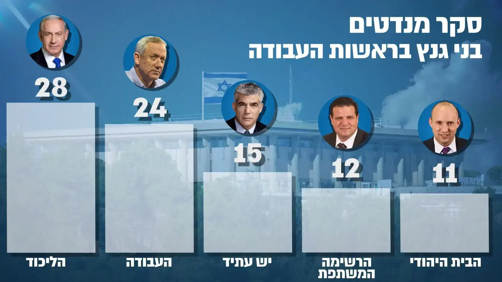 סקר מנדטים - בני גנץ בראשות העבודה סקר מנדטים - בני גנץ בראשות העבודה