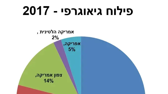 אגף היצוא הביטחוני במשרד הביטחון (סיב"ט) מסכם שנה אגף היצוא הביטחוני במשרד הביטחון (סיב"ט) מסכם שנה
