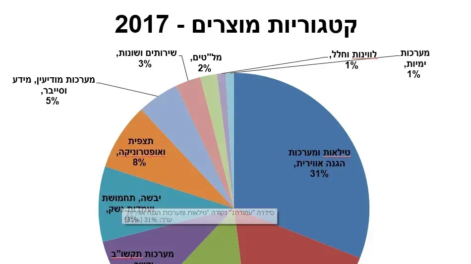אגף היצוא הביטחוני במשרד הביטחון (סיב"ט) מסכם שנה אגף היצוא הביטחוני במשרד הביטחון (סיב"ט) מסכם שנה