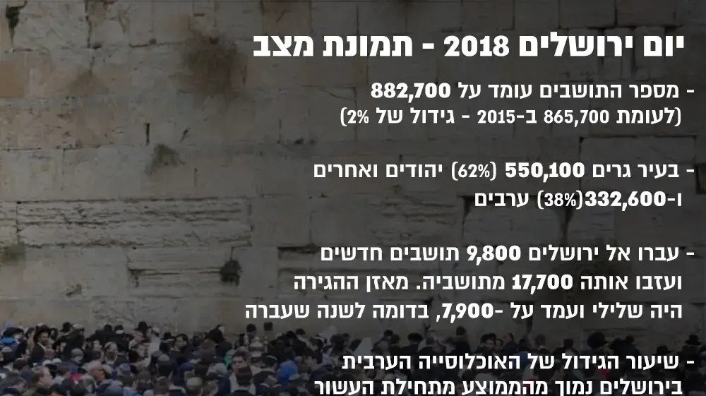 אינפו נתונים ליום ירושלים אינפו נתונים ליום ירושלים