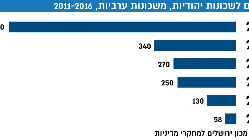 אינפו - נתונים: מכון ירושלים למחקרי מדיניות אינפו - נתונים: מכון ירושלים למחקרי מדיניות