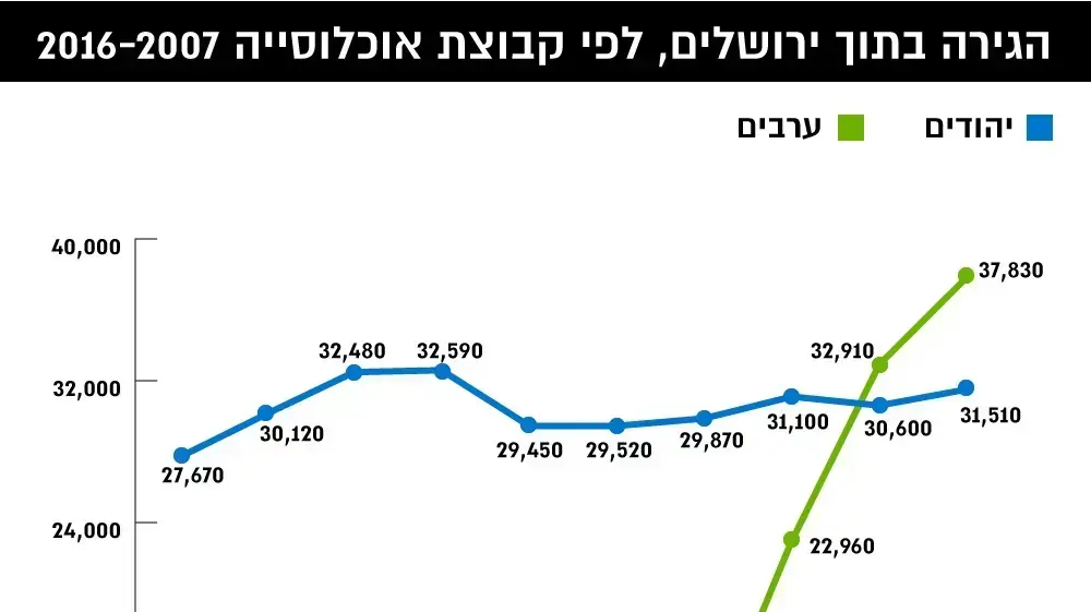 הגירה התןך ירושלים לפי קבוצות אוכלוסיה 2007-2016 הגירה התןך ירושלים לפי קבוצות אוכלוסיה 2007-2016