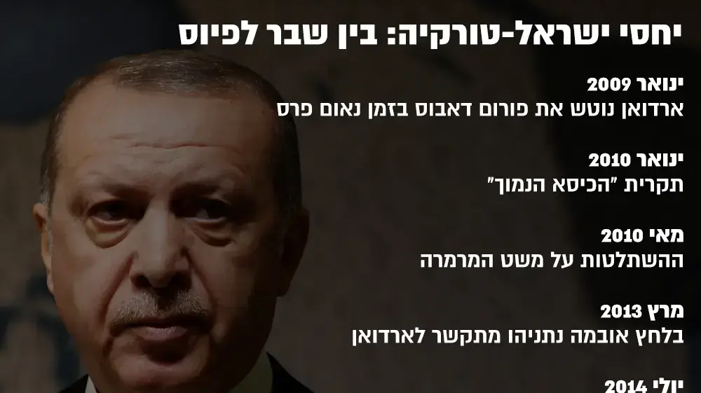 נקודות ציון ביחסי ישראל טורקיה נקודות ציון ביחסי ישראל טורקיה